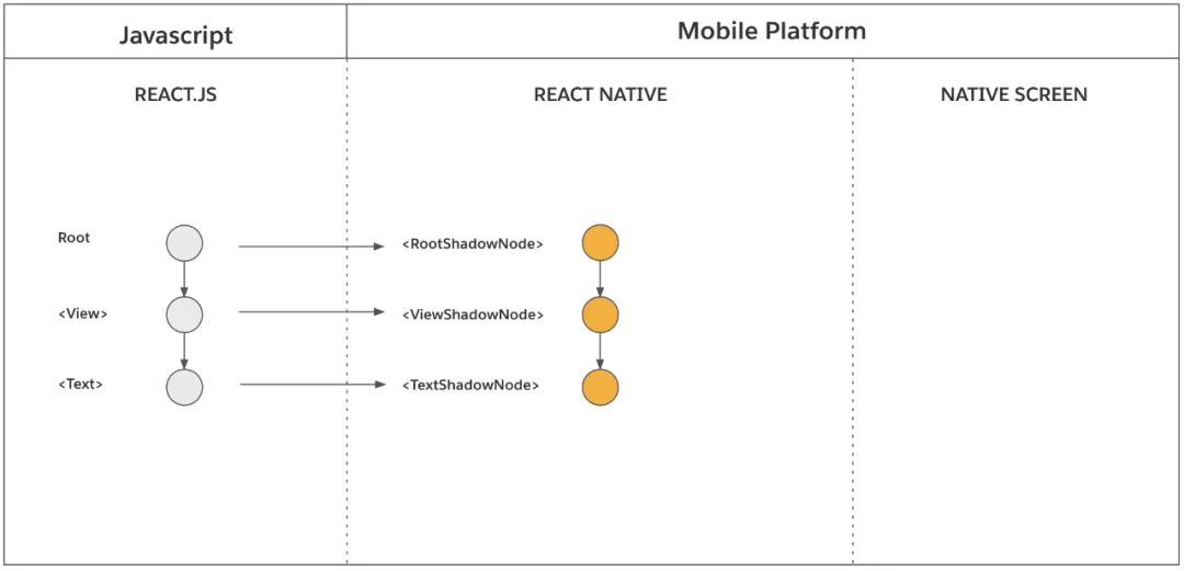 React Native 新架构是如何工作的？(图3)
