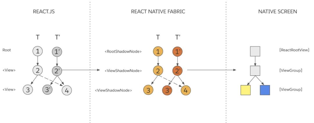 React Native 新架构是如何工作的？(图13)