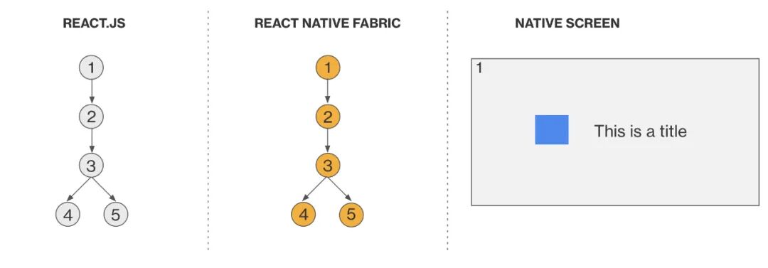 React Native 新架构是如何工作的？(图18)