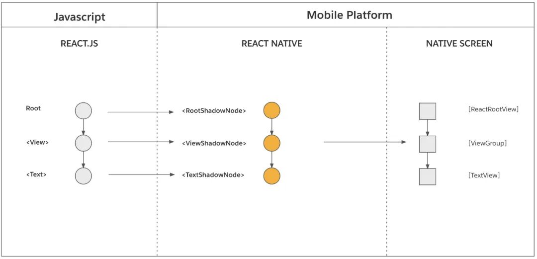 React Native 新架构是如何工作的？(图7)