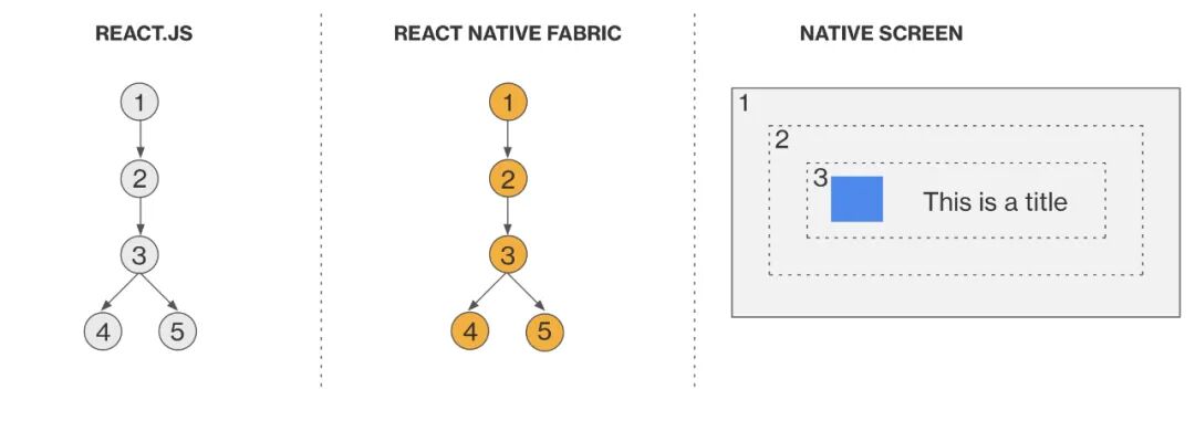 React Native 新架构是如何工作的？(图17)