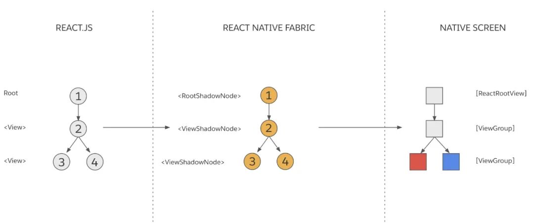 React Native 新架构是如何工作的？(图8)