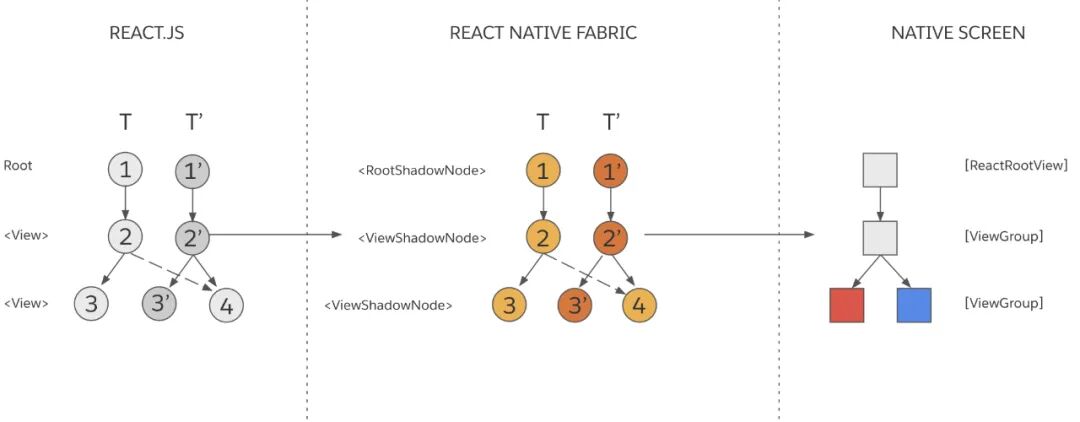 React Native 新架构是如何工作的？(图10)