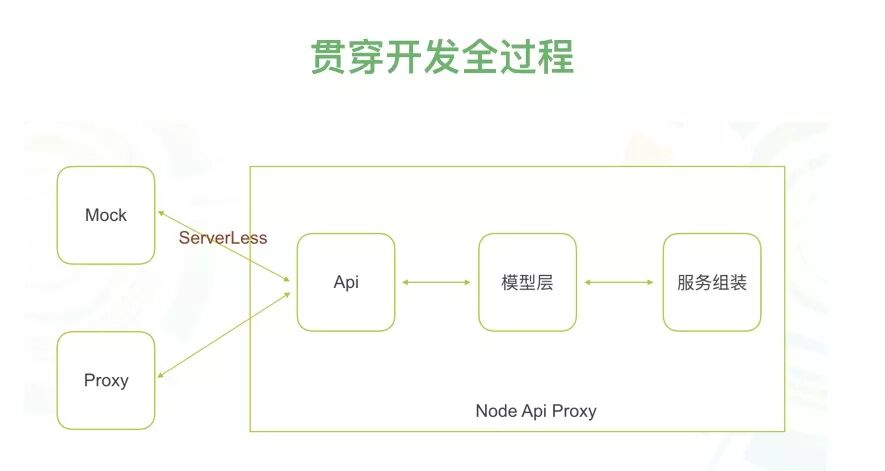2019年Node趋势解读：大前端如何与Node结合？