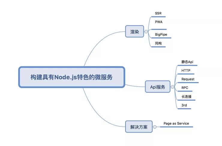 2019年Node趋势解读：大前端如何与Node结合？