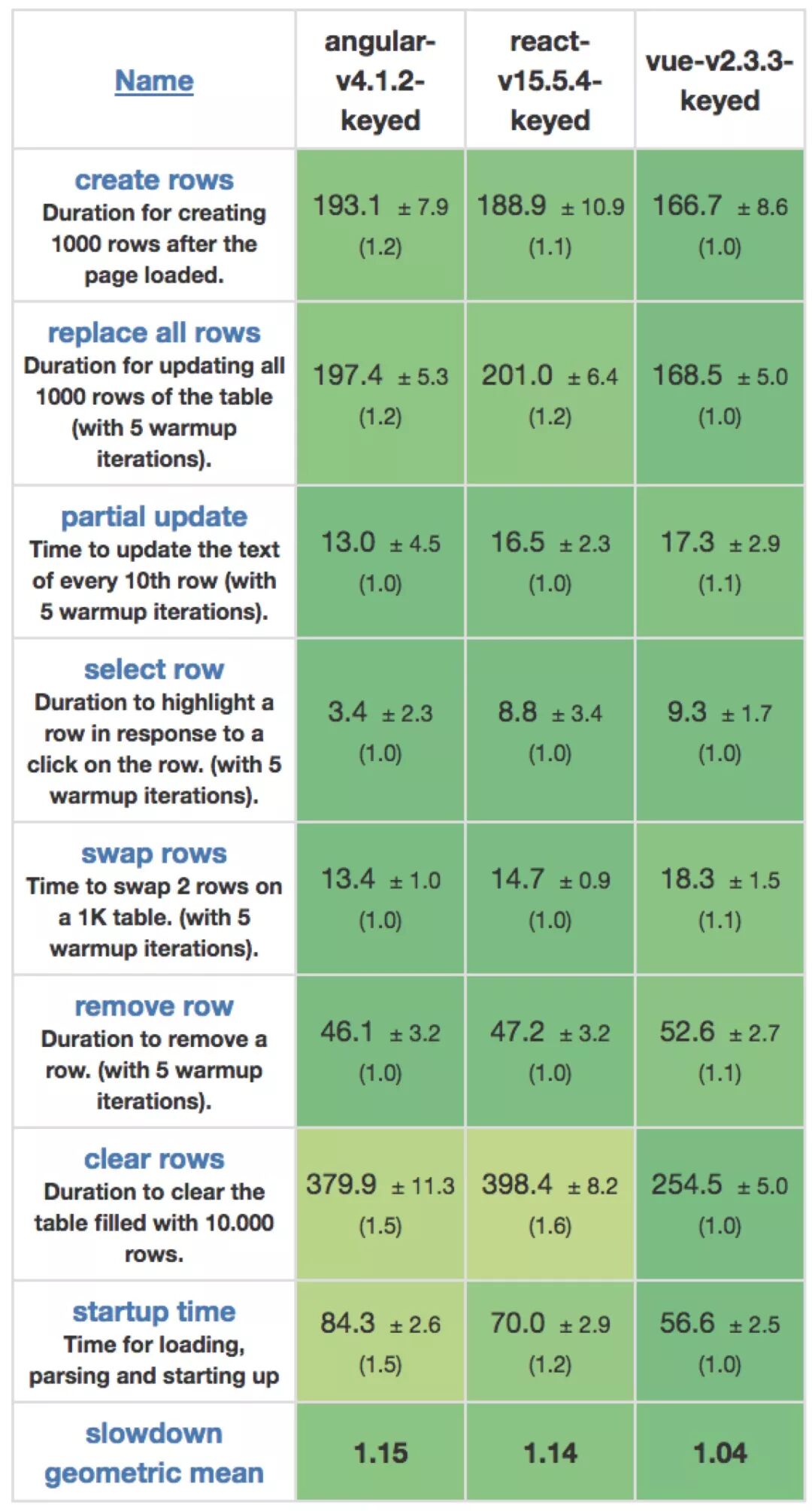 Vue和React大比拼，你pick谁？