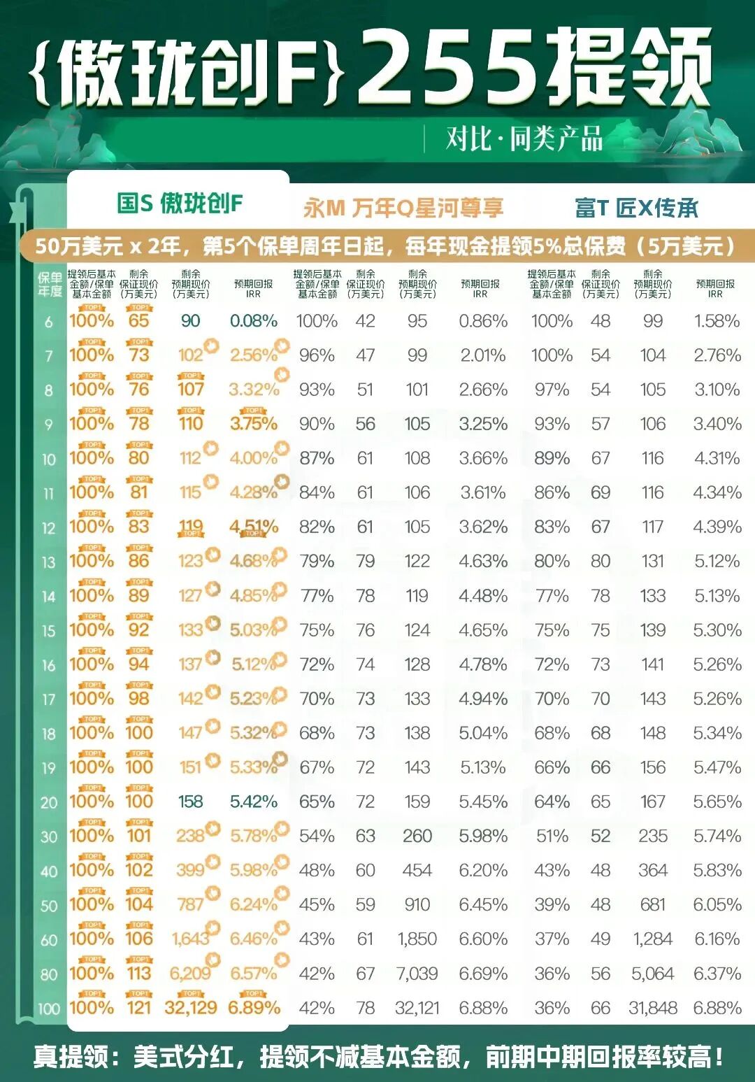 国寿海外新品傲世登场!「傲龙创富」255真提领,引领分红新趋势!