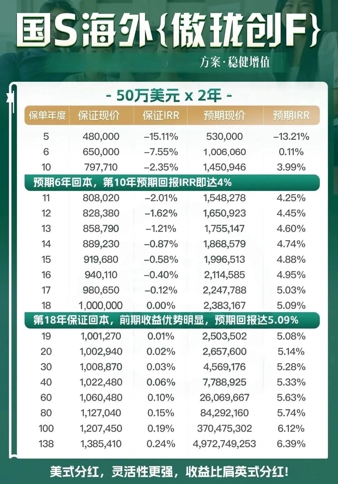 国寿海外新品傲世登场!「傲龙创富」255真提领,引领分红新趋势!