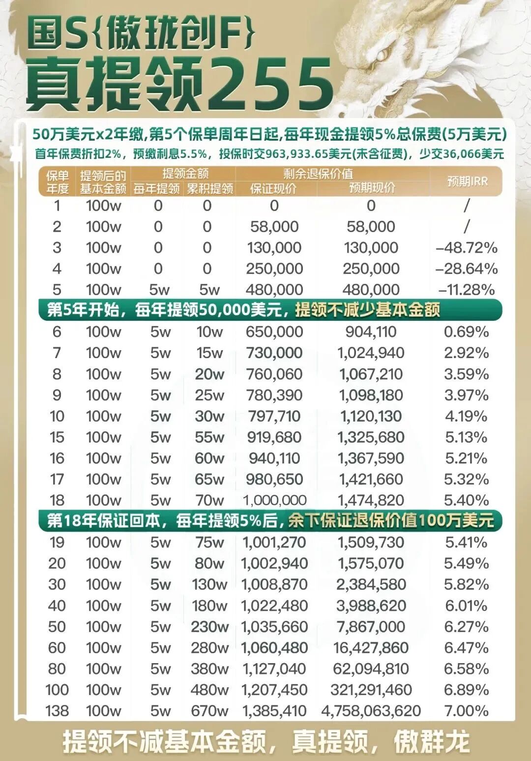国寿海外新品傲世登场!「傲龙创富」255真提领,引领分红新趋势!