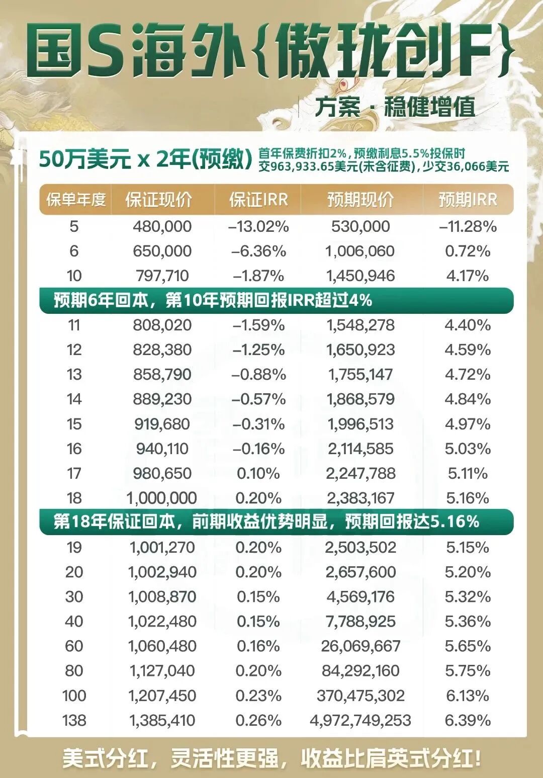 国寿海外新品傲世登场!「傲龙创富」255真提领,引领分红新趋势!