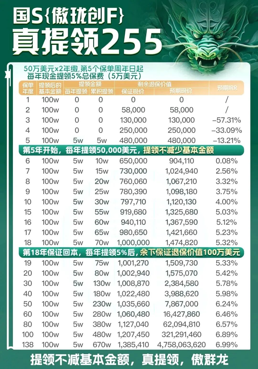 国寿海外新品傲世登场!「傲龙创富」255真提领,引领分红新趋势!