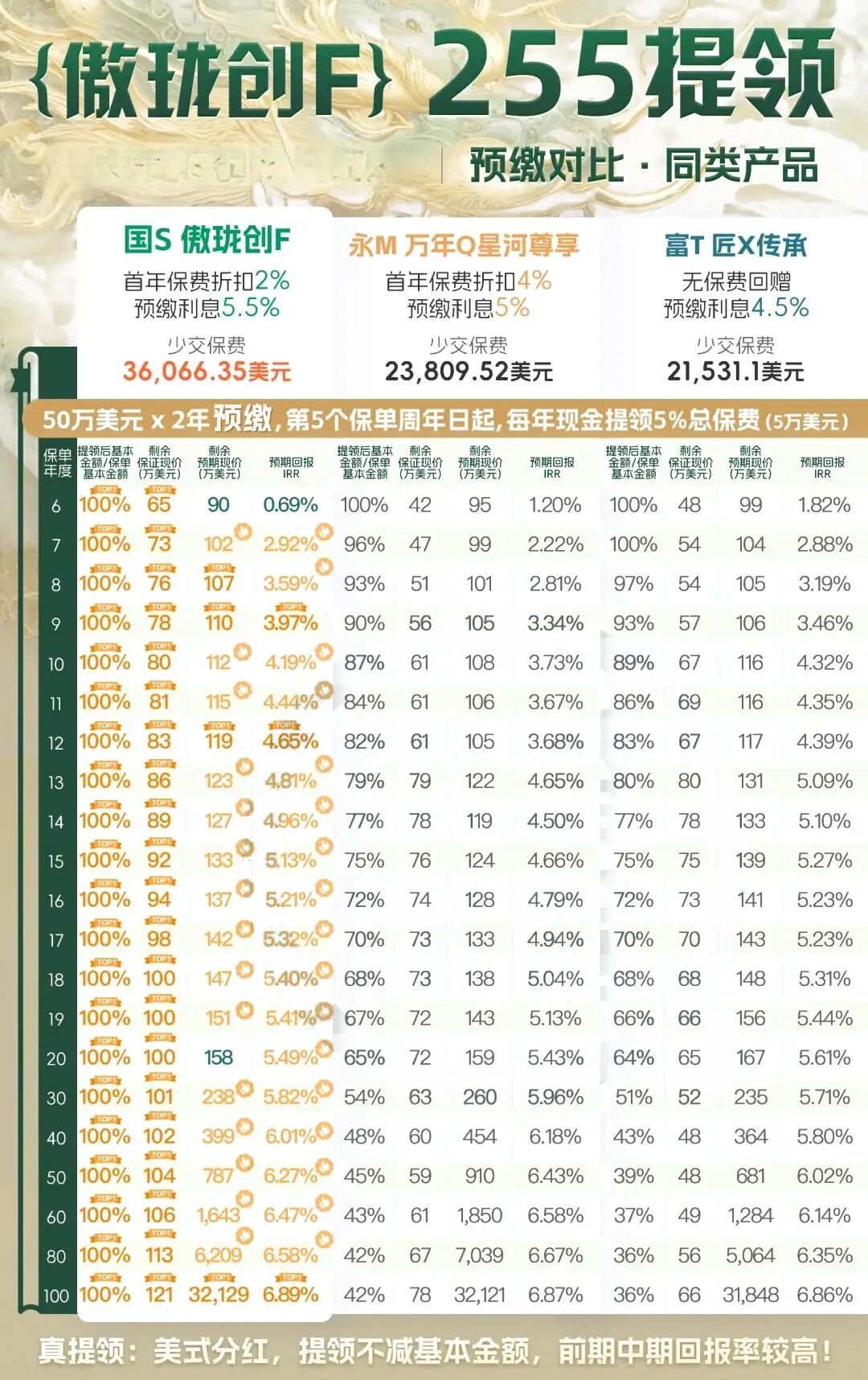 国寿海外新品傲世登场!「傲龙创富」255真提领,引领分红新趋势!