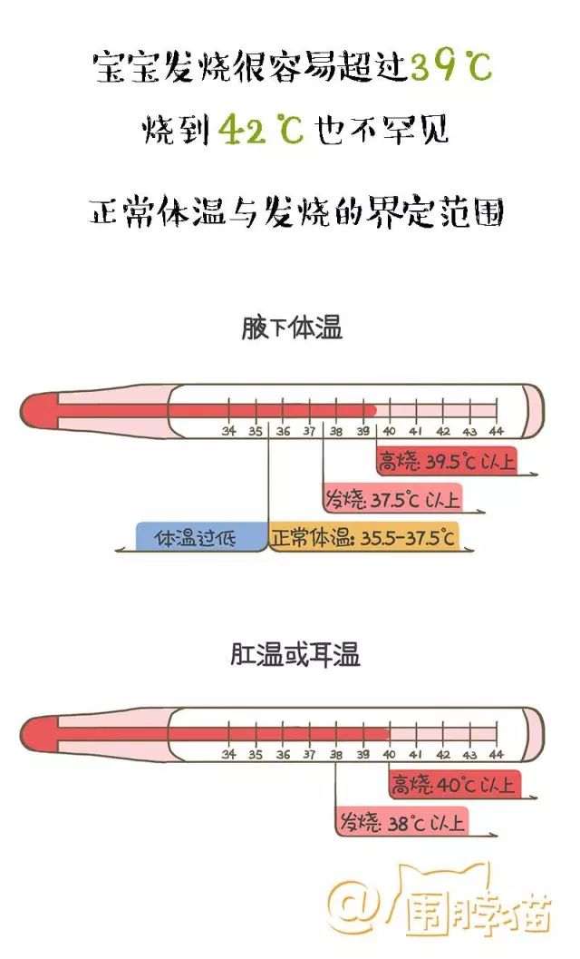 體溫多少算發燒？37.5？38？ 38.5？養孩子最怕的就是這個 親子 第6張