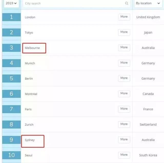 澳洲留学九大真香定律，你中了哪条？