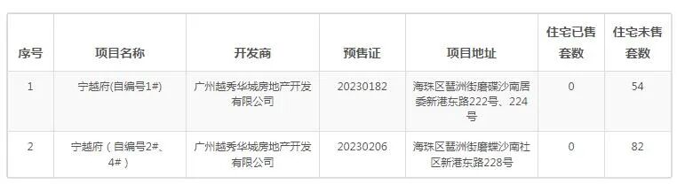 2023年上半年，广州*的几个楼盘！