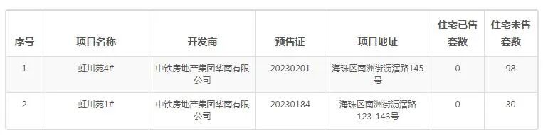 2023年上半年，广州*的几个楼盘！