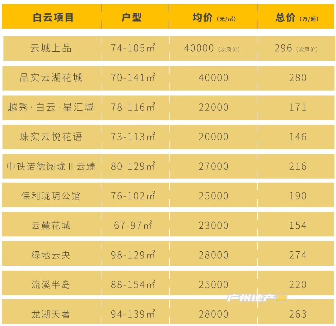 手握200万在广州可以买以下楼盘！