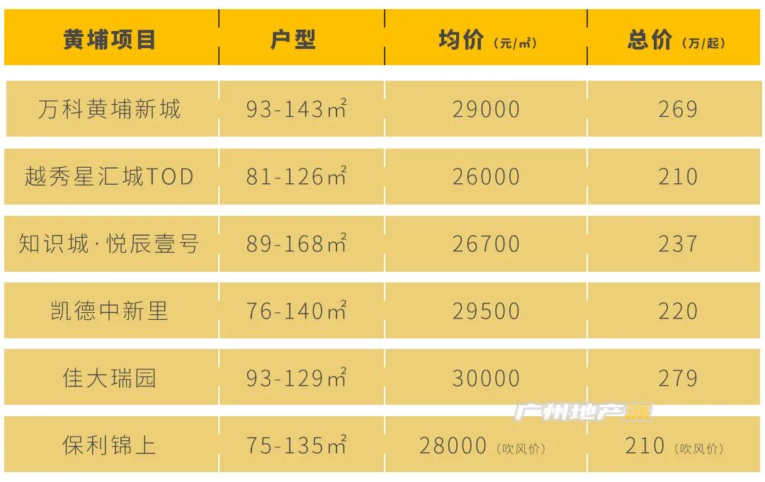 手握200万在广州可以买以下楼盘！