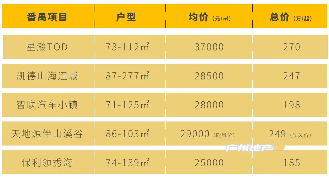手握200万在广州可以买以下楼盘！