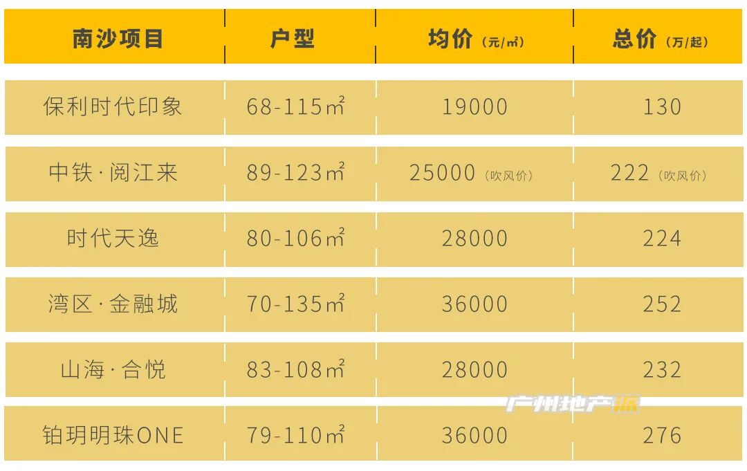 手握200万在广州可以买以下楼盘！