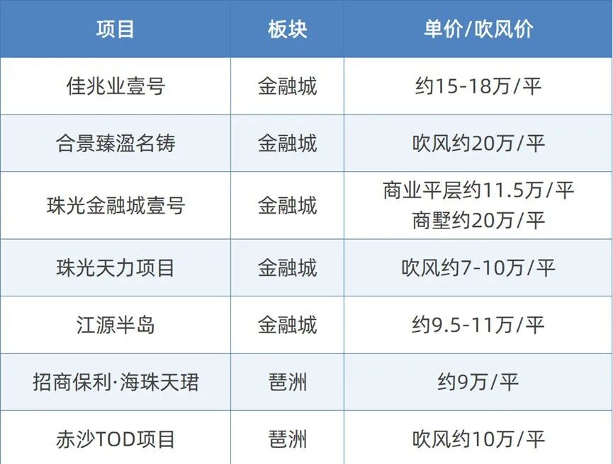 黄埔富力南驰富颐华庭R9、R10栋，能不能入手？