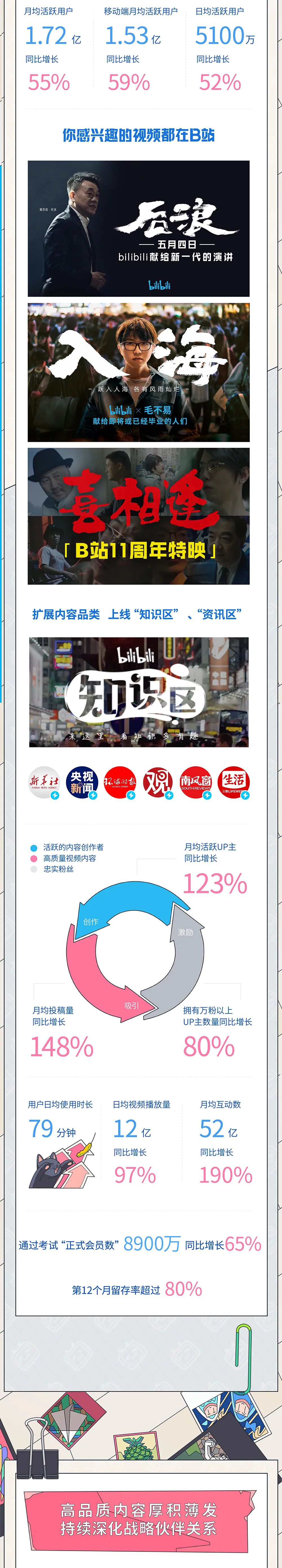 B站公布2020年第二季度财报：营收创历史新高