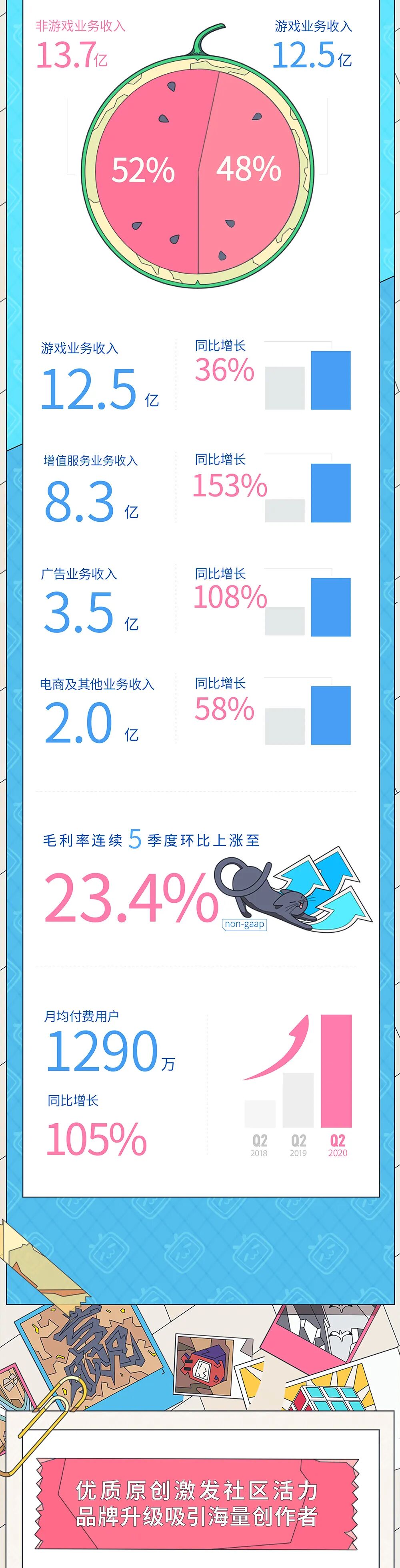 B站公布2020年第二季度财报：营收创历史新高