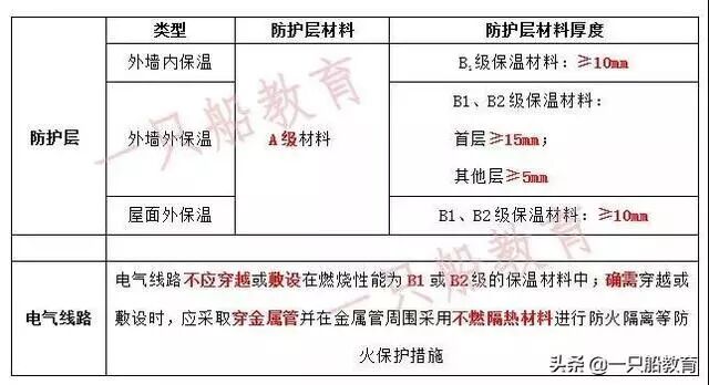 【了解】快速记忆建筑保温与外墙装饰的重难点!(图4)