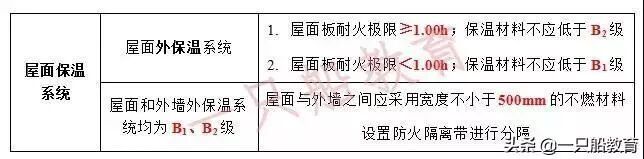 【了解】快速记忆建筑保温与外墙装饰的重难点!(图5)