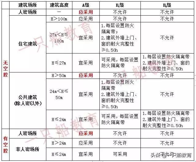 【了解】快速记忆建筑保温与外墙装饰的重难点!(图1)