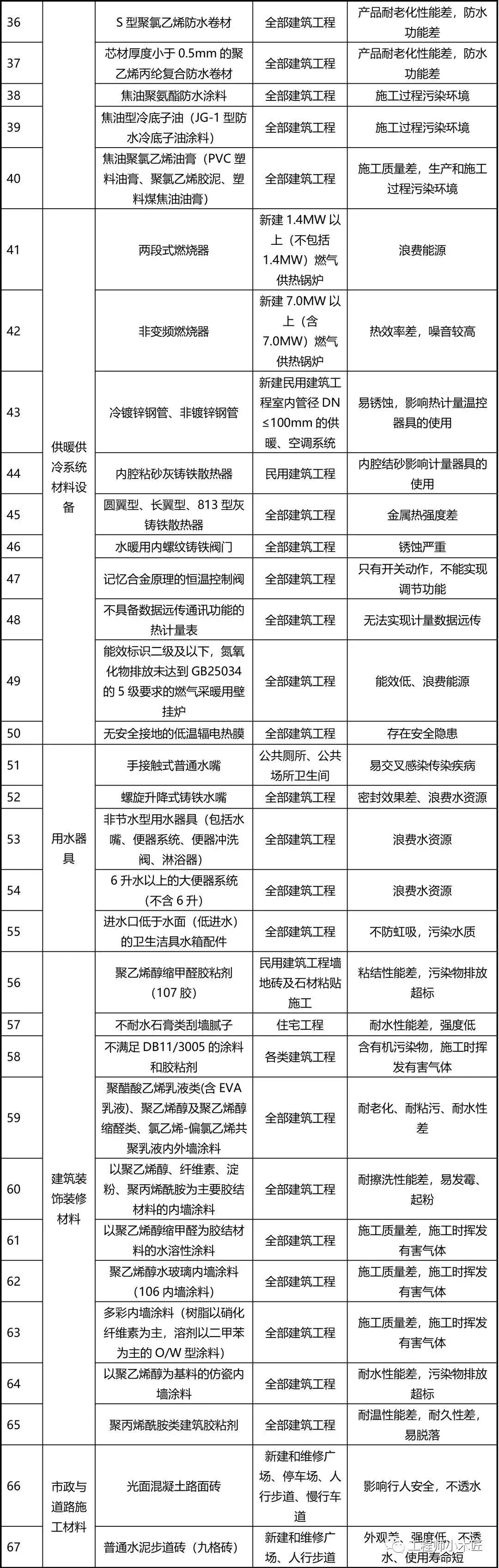 【资讯】77种建筑材料将被禁止使用，看看为什么？(图3)