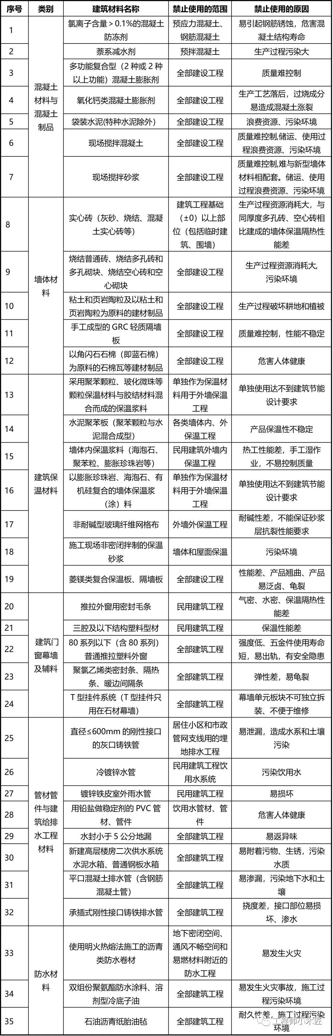 【资讯】77种建筑材料将被禁止使用，看看为什么？(图2)