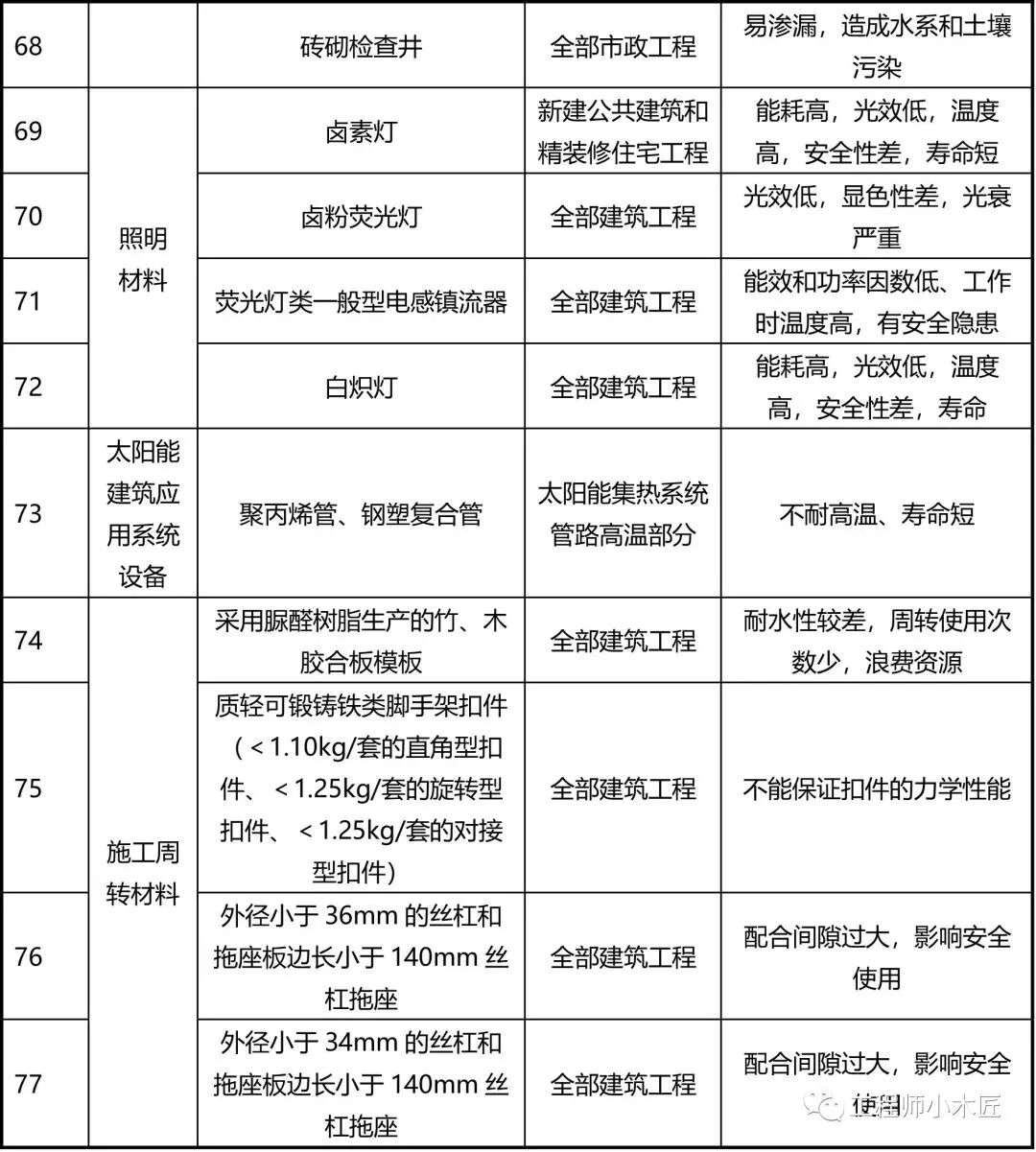 【资讯】77种建筑材料将被禁止使用，看看为什么？(图4)