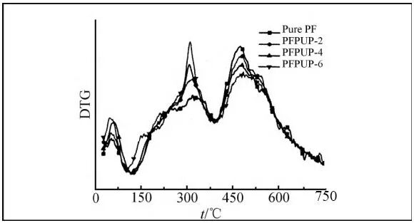 阻燃聚氨酯预聚体增韧酚醛泡沫塑料的性能(图6)