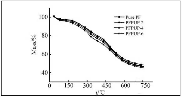 阻燃聚氨酯预聚体增韧酚醛泡沫塑料的性能(图5)