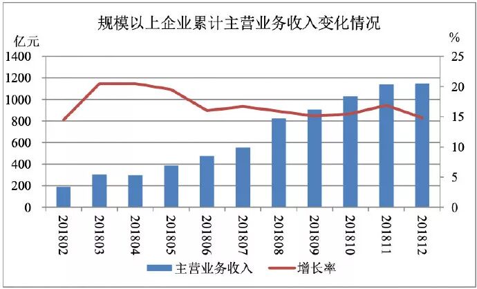 【资讯】2018年1-12月防水行业经济分析(图3)