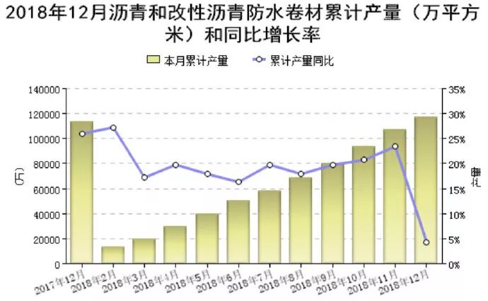 【资讯】2018年1-12月防水行业经济分析(图1)