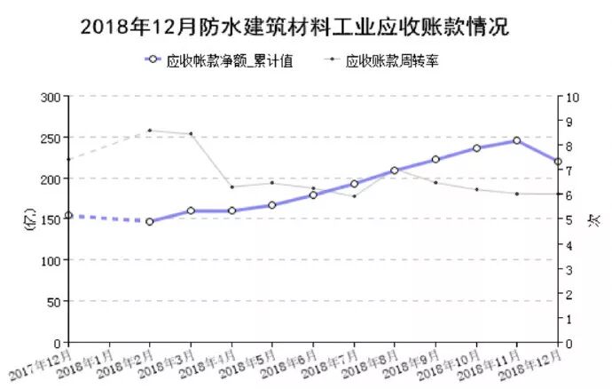 【资讯】2018年1-12月防水行业经济分析(图7)