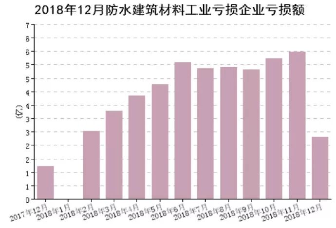 【资讯】2018年1-12月防水行业经济分析(图6)