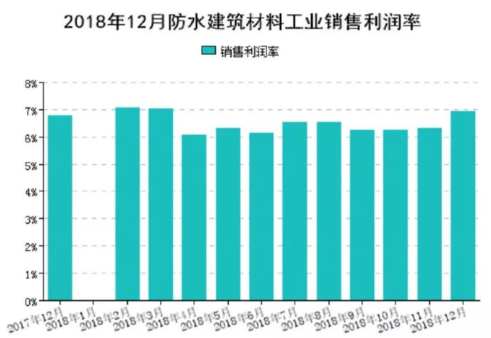 【资讯】2018年1-12月防水行业经济分析(图5)