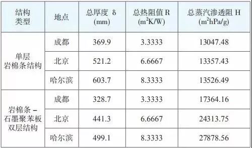 【学习】三种保温材料均可作为被动式低能耗建筑的外墙保温结构，你知道吗？(图7)