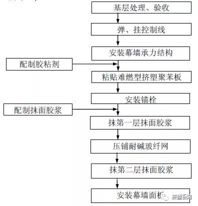 【规程】DBJ50T-159-2013难燃型挤塑聚苯板建筑外保温系统应用技术规程(图42)