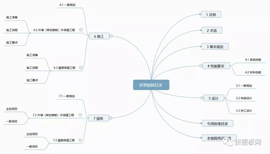 【规程】DBJ50T-159-2013难燃型挤塑聚苯板建筑外保温系统应用技术规程(图2)