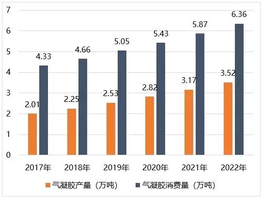 气凝胶的市场规模和前景分析(图6)