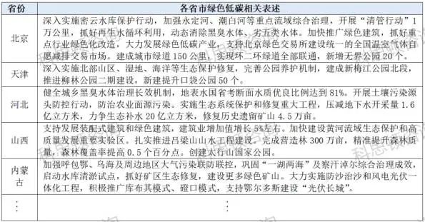 从31省市两会看2024年建筑行业发展机会(图19)