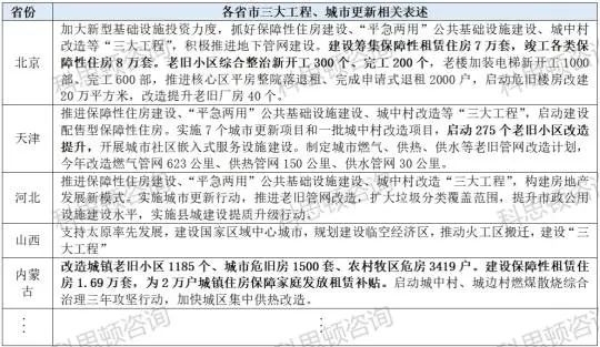 从31省市两会看2024年建筑行业发展机会(图13)