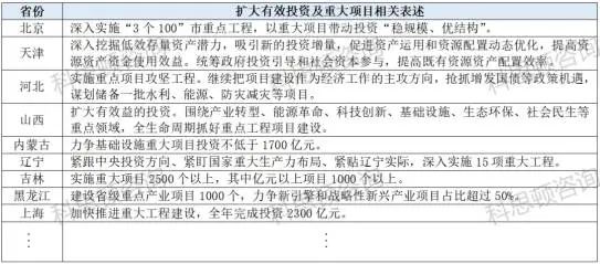 从31省市两会看2024年建筑行业发展机会(图9)