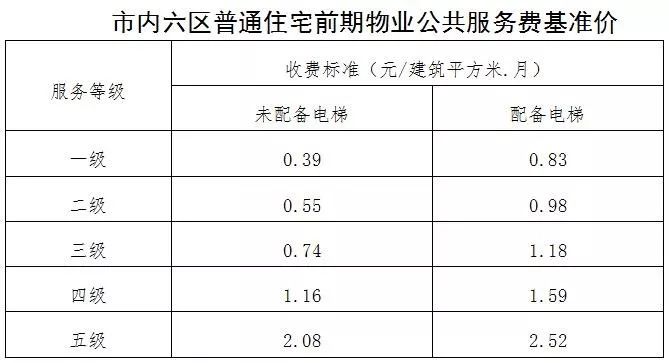 



最新！青岛市内六区物业费、停车费又有大消息！
