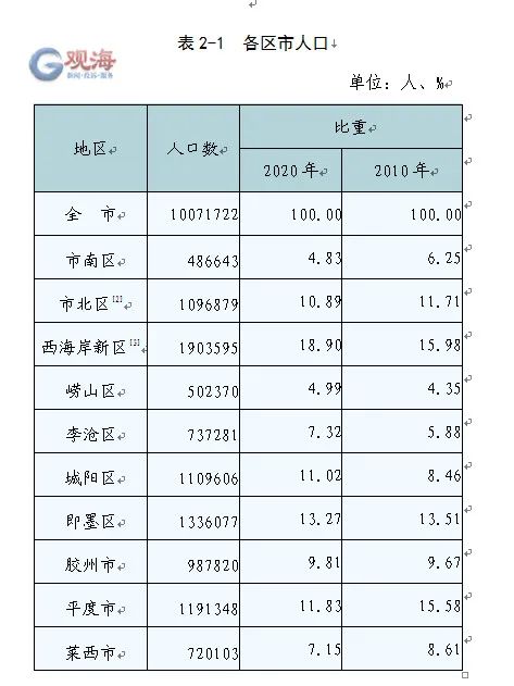 重磅 最新人口数据出炉 城阳人口111万 西海岸190万成最大赢家 市南区大幅负增长 青岛黄九楼说房 微信公众号文章 微小领