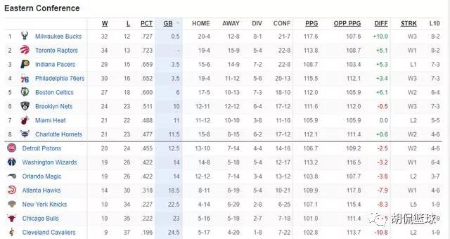 NBA排名觀察：賽爾提克不上不下；西部競爭慘烈 未分類 第2張